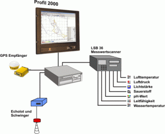 Schematischer Geräteaufbau im Messschiff